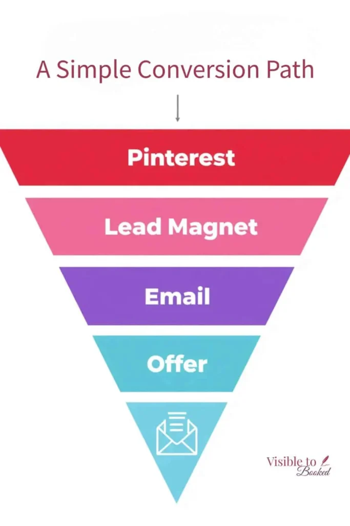 A Simple Conversion Path